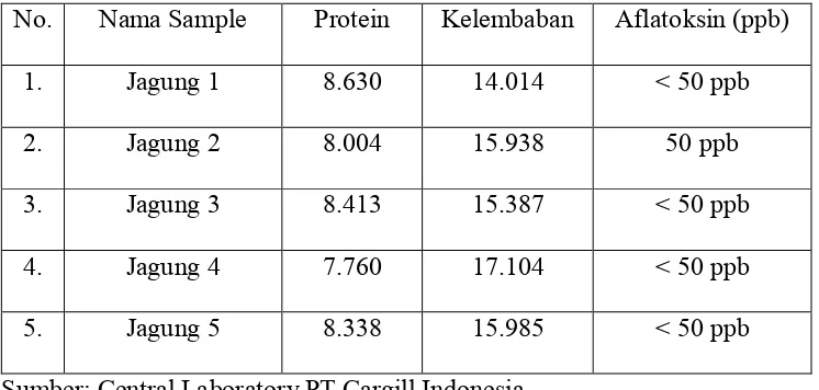 Tabel 4.2  Kandungan aflatoksin pada jagung di peternakan Tunas Muda. 