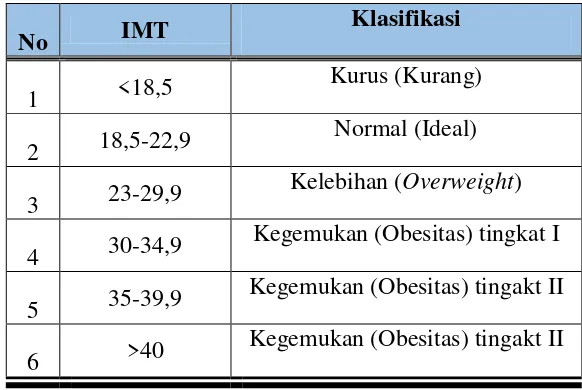 Table 3 Klasifikasi Berat Badan Lebih Dan Obesitas Berdasarkan IMT Menurut Kriteria Asia Pasifik 