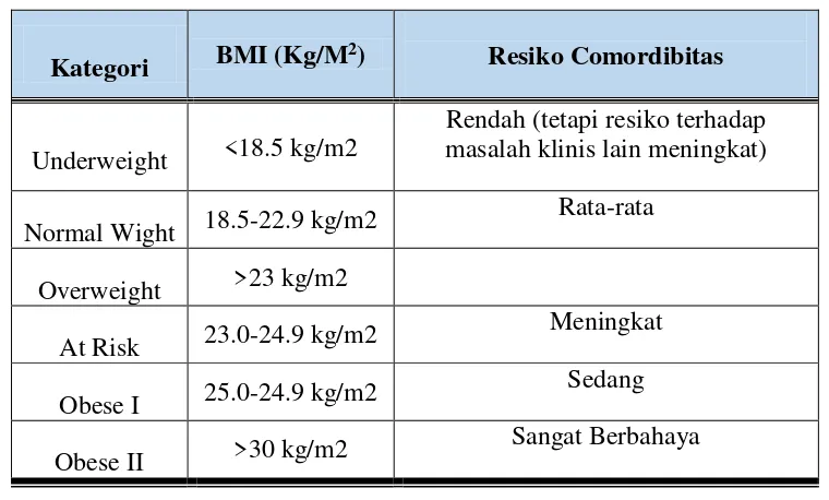Table 1 Klasifikasi BMI menurut WHO (1998) 