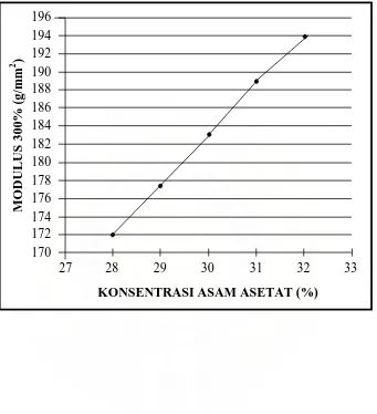 Grafik Konsentrasi Asam Asetat (CH3COOH) Vs Modulus Green 300%  