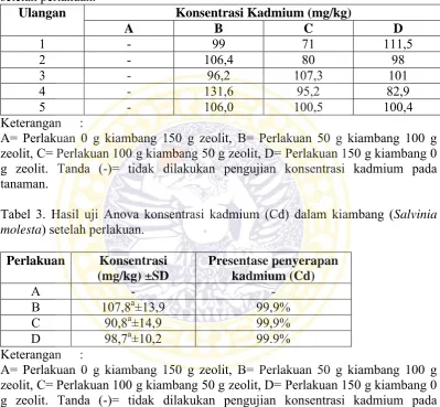 Tabel 2. Hasil konsentrasi kadmium (Cd) dalam kiambang (Salvinia molesta) setelah perlakuan.UlanganKonsentrasi Kadmium (mg/kg)