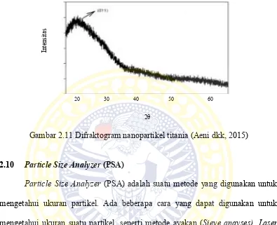 Gambar 2.11 Difraktogram nanopartikel titania (Aeni dkk, 2015) 