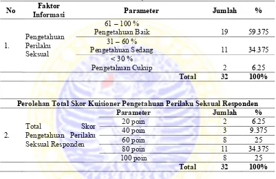 Tabel 5.7 –489 Kecamatan Dukuh Pakis Kelurahan Dukuh Kupang Surabaya per Agustus (n (Pengetahuan) Perilaku Seksual Pada Siswa Kelas 6 di SDN Dukuh Kupang II  Gambaran Background Factors Kategori Faktor Informasi – = 32)