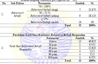 Tabel 5.9 – Gambaran Behavioral Beliefs Terhadap Perilaku Seksual Siswa SD Kelas 6 di SDN Dukuh Kupang II – 489 Kecamatan Dukuh Pakis Kelurahan Dukuh Kupang Surabaya per Agustus (n = 32)