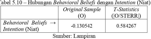 Tabel 5.10 – Hubungan Behavioral Beliefs dengan Intention (Niat) 