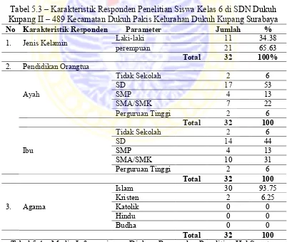 Tabel 5.4 – Media Informasi yang Diakses Responden Penelitian Hal Seputar Seksualitas Pada Siswa Kelas 6 di SDN Dukuh Kupang II – 489 Kecamatan Dukuh Pakis Kelurahan Dukuh Kupang Surabaya 