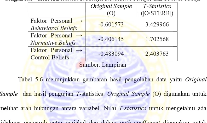 Tabel 5.6 –dengan sub variabel  Hubungan Background Factors Kategori Faktor Personal (Sikap) Behavioral beliefs, Normative beliefs, dan Control beliefs Original Sample T-Statistics 