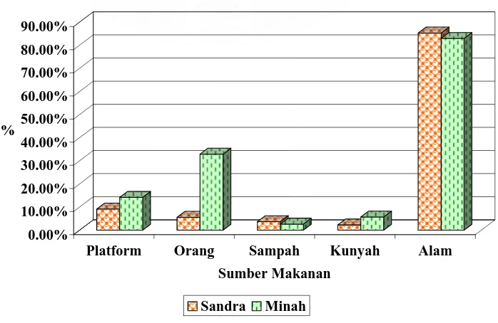 Tabel 4.4 Persentase Sumber Makanan untuk Setiap Ibu dan Anak Orangutan (Pongo abelii) Eks-peliharaan di Bukit Lawang