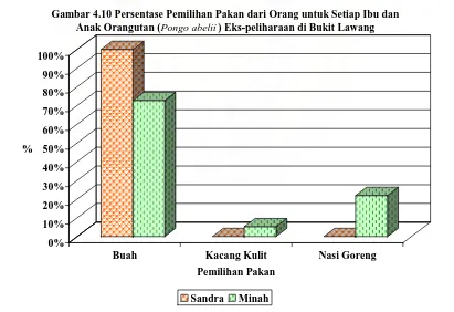Tabel 4.6 Persentase Pemilihan Pakan dari Orang untuk Setiap Ibu dan Anak Orangutan (Pongo abelii) Eks-peliharaan di Bukit Lawang