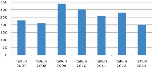 Tabel berikut menunjukkan data tentang hasil panen padi di kota sukabumiTabel 6.4  Hasil panen padi 