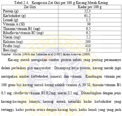 Tabel 2.4.   Komposisi Zat Gizi per 100 g Kacang Merah Kering 