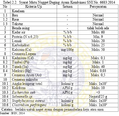 Tabel 2.2.  Syarat Mutu Nugget Daging Ayam Kombinasi SNI No. 6683:2014 
