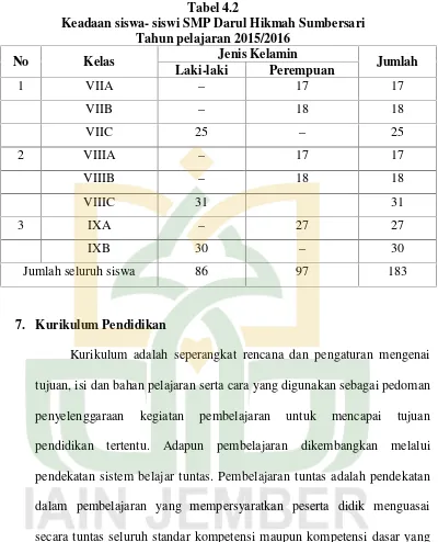 Tabel 4.2Keadaan siswa- siswi SMP Darul Hikmah Sumbersari