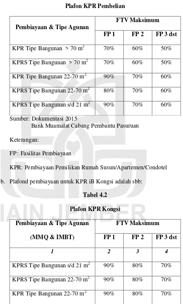 Tabel 4.1 Plafon KPR Pembelian 