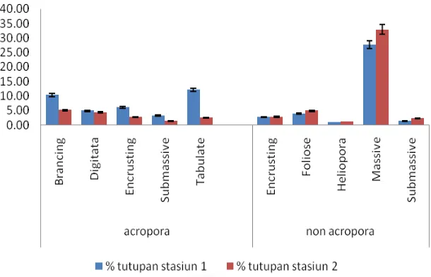 Gambar 3: Grafik persen tutupan setiap bentuk hidup terumbu karang. 