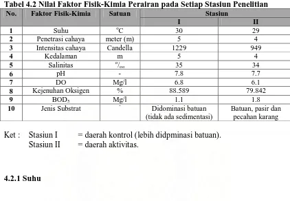 Tabel 4.2 Nilai Faktor Fisik-Kimia Perairan pada Setiap Stasiun Penelitian No. Faktor Fisik-Kimia Satuan Stasiun 