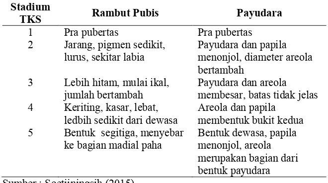 Tabel 2.4 Klasifikasi Tingkat Kematangan Seksual pada Anak Perempuan (menurut Tanner JM) 