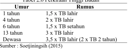 Tabel 2.6 Perkiraan Tinggi Badan 