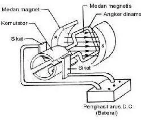 Gambar 2.10 Skematik Motor DC 