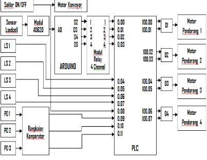 Gambar 3.2  Diagram Blok Sistem Instrumentasi 