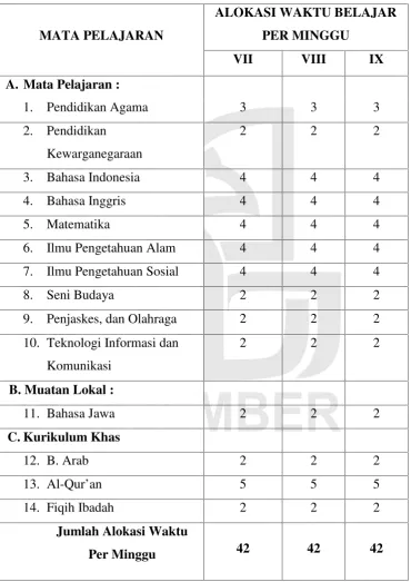 Tabel 4.3Struktur Kurikulum SMP Al Baitul Amien Jember