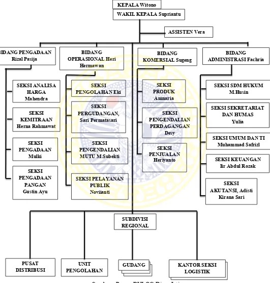 Gambar 2.3 Struktur Organisasi Perum Bulog Divisi Regional Jawa Timur 