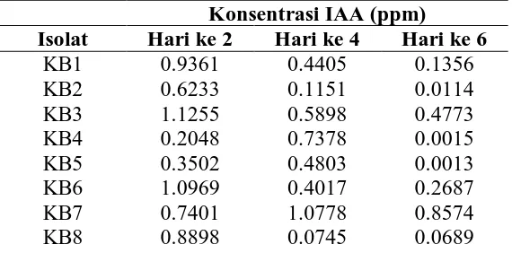 Tabel 4.2.1. Konsentrasi hormon IAA yang dihasilkan bakteri endofit dari akar 