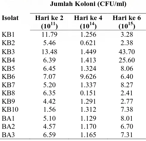Tabel 4.3.1 Pertumbuhan sel bakteri endofit penghasil hormon IAA dari akar tanaman jagung pada media luria bertani (LB)