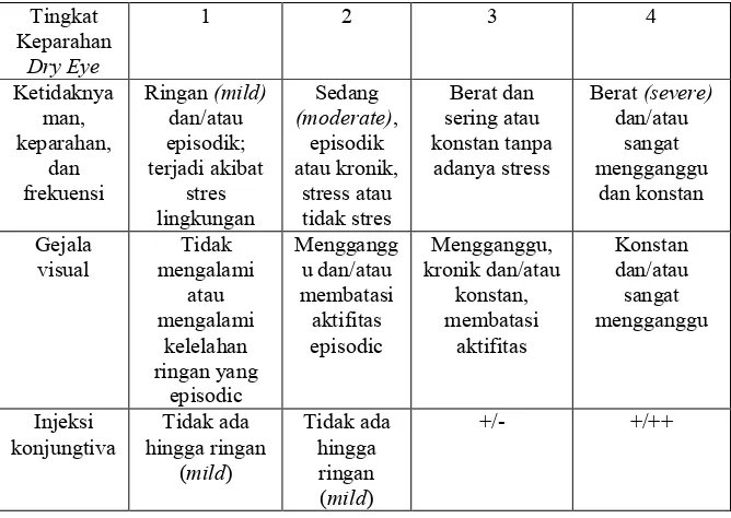 Tabel II.1 Klasifikasi Dry eye syndrome Berdasarkan International Dry Eye  Workshop (Lemp et al., 2007) 