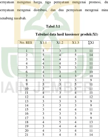 Tabel 3.1Tabulasi data hasil kuesioner produk(X1)