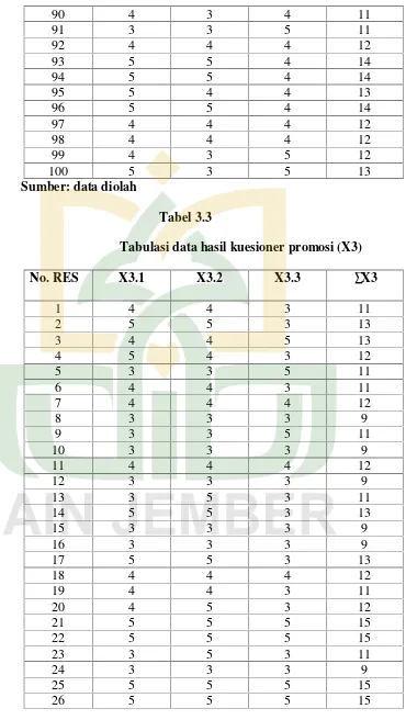Tabel 3.3Tabulasi data hasil kuesioner promosi (X3)