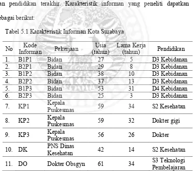 Tabel 5.1 Karakteristik Informan Kota Surabaya