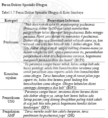 Tabel 5.7 Peran Dokter Spesialis Obsgyn di Kota Surabaya