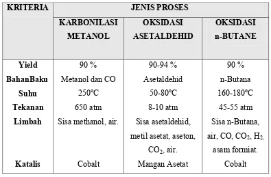 Tabel 1.5 Tabel Perbandingan Beberapa Proses Pembuatan Asam Asetat 