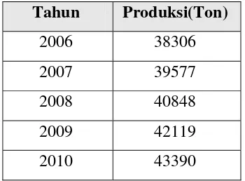 Tabel 1.2  Perkembangan Produksi Asam Asetat di Indonesia 
