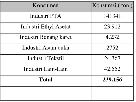 Tabel 1.3  Total konsumsi asam asetat di Indonesia pada Tahun 2010 