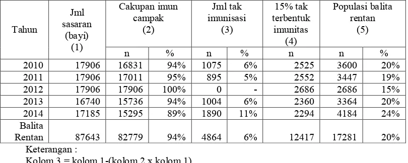 Tabel 1.1 Perhitungan Populasi Rentan Kabupaten Bangkalan Tahun 2010-2014 