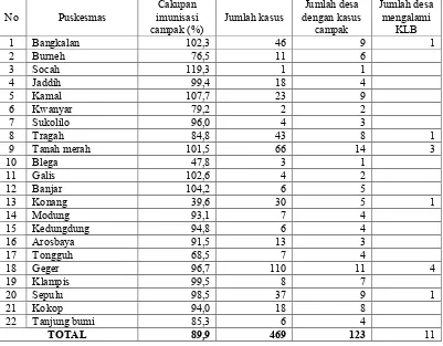 Tabel 1.2 menunjukkan bahwa cakupan imunisasi campak di Kabupaten 