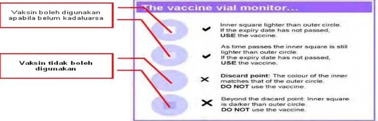 Gambar 2.2 Vaccine Vial Monitor 