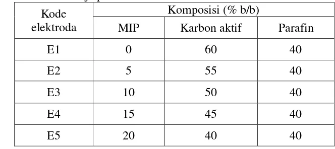 Tabel 3.2 Komposisi MIP, karbon aktif, dan parafin pada pembuatan elektroda kerja pasta karbon/MIP 