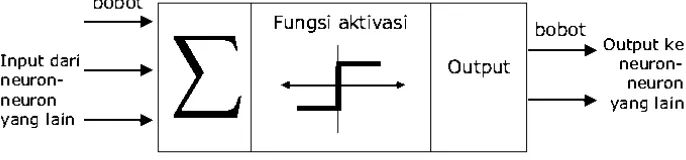 Gambar 2.4 Struktur Neuron Jaringan Syaraf Tiruan (Kusumadewi, 2004) 