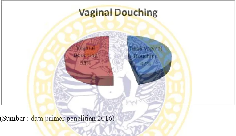 Gambar 5.4 Distribusi frekuens pemakaian vaginal douching pada mahasiswa semester   II dan IV di Prodi S1 Pendidikan Bidan Universitas Airlangga Tahun 2016