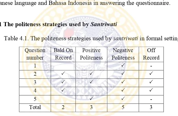 Table 4.1. The politeness strategies used by santriwati in formal setting 