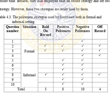 Tabel 4.2. The politeness strategies used by Santriwati in informal setting 