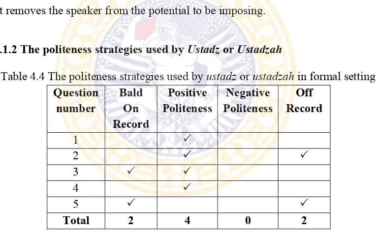 Table 4.4 The politeness strategies used by ustadz or ustadzah in formal setting 
