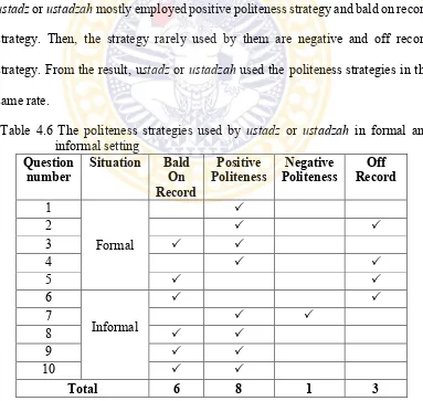 Table 4.5 The politeness strategies used by ustadz or ustadzah in informal setting 
