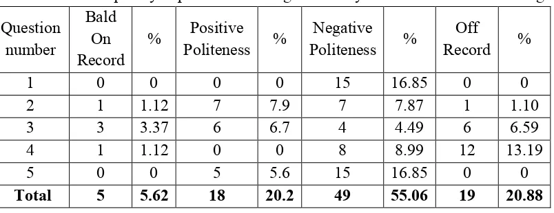 Table 4.7. The frequency of politeness strategies used by santriwati in formal setting 