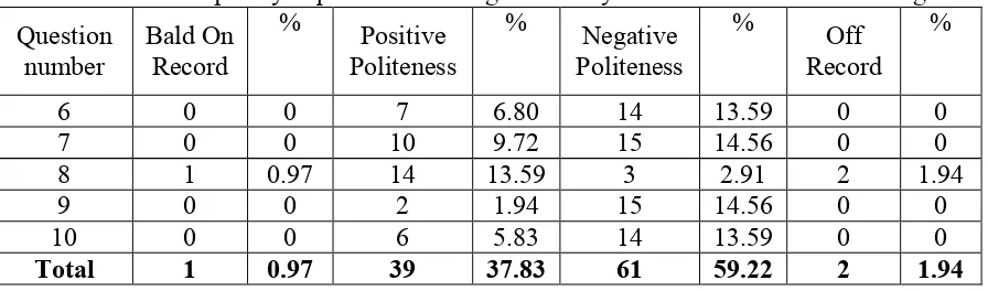 Figure 4.1. politeness strategies used by santriwati in formal setting 