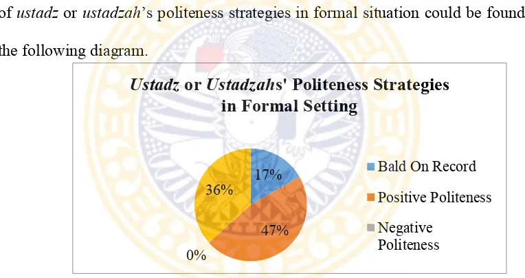 Figure 4.3. ustadz or ustadzahs’ politeness strategies in formal setting 