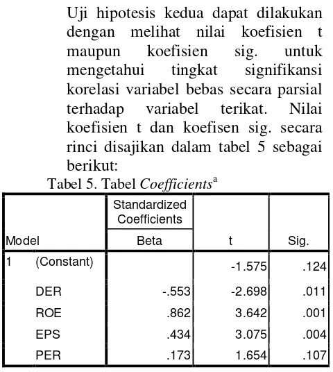 Tabel 5. Tabel Coefficientsa 